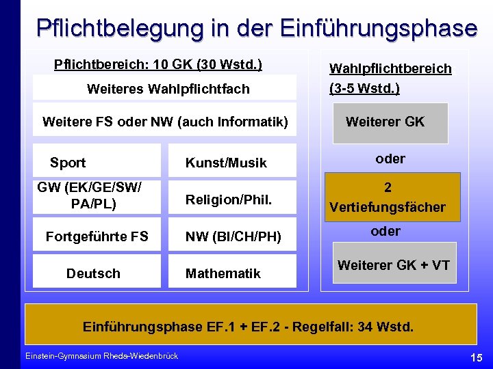 Pflichtbelegung in der Einführungsphase Pflichtbereich: 10 GK (30 Wstd. ) Weiteres Wahlpflichtfach Weitere FS