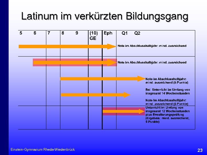 Latinum im verkürzten Bildungsgang Q 1 Einstein-Gymnasium Rheda-Wiedenbrück Q 2 23 