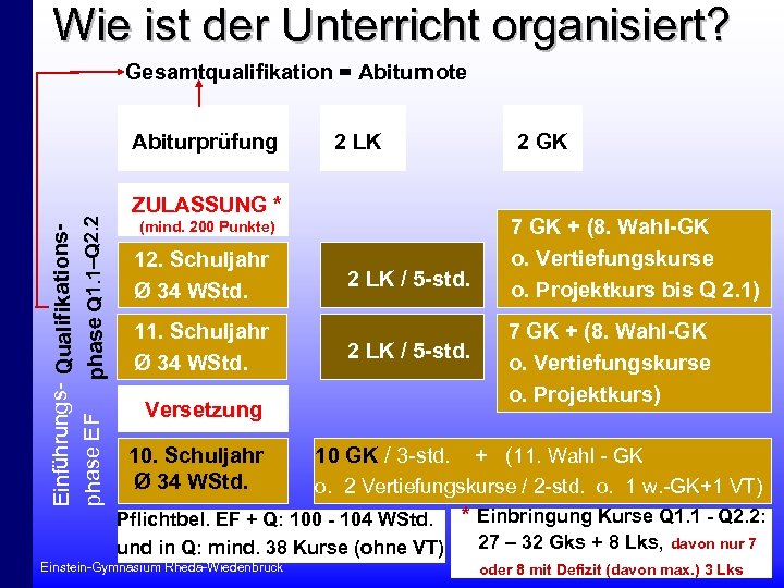 Wie ist der Unterricht organisiert? Gesamtqualifikation = Abiturnote Einführungs- Qualifikationsphase EF phase Q 1.