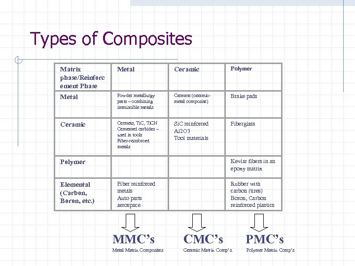 Types of Composites Matrix phase/Reinforc ement Phase Metal Ceramic Polymer Metal Powder metallurgy parts