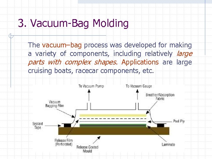 3. Vacuum-Bag Molding The vacuum–bag process was developed for making a variety of components,