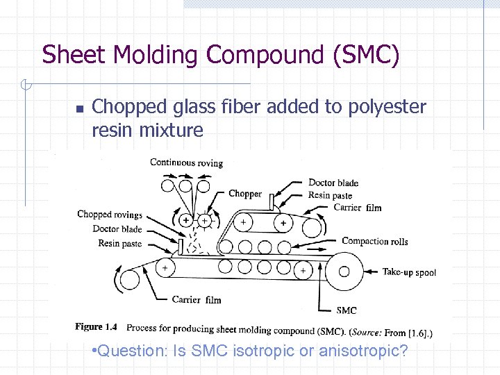 Sheet Molding Compound (SMC) n Chopped glass fiber added to polyester resin mixture •