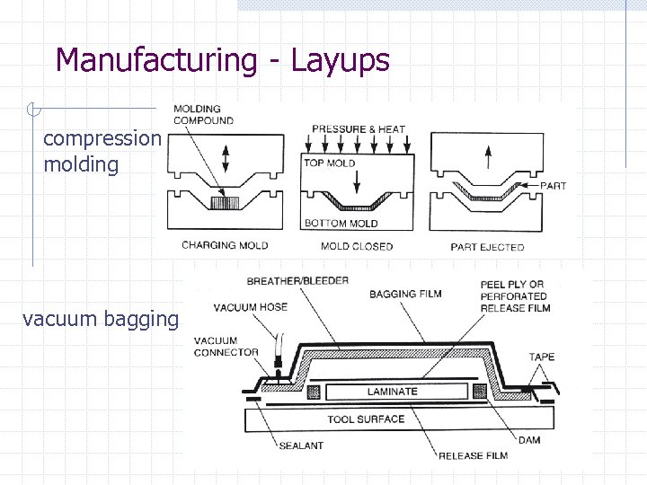 Manufacturing - Layups compression molding vacuum bagging 