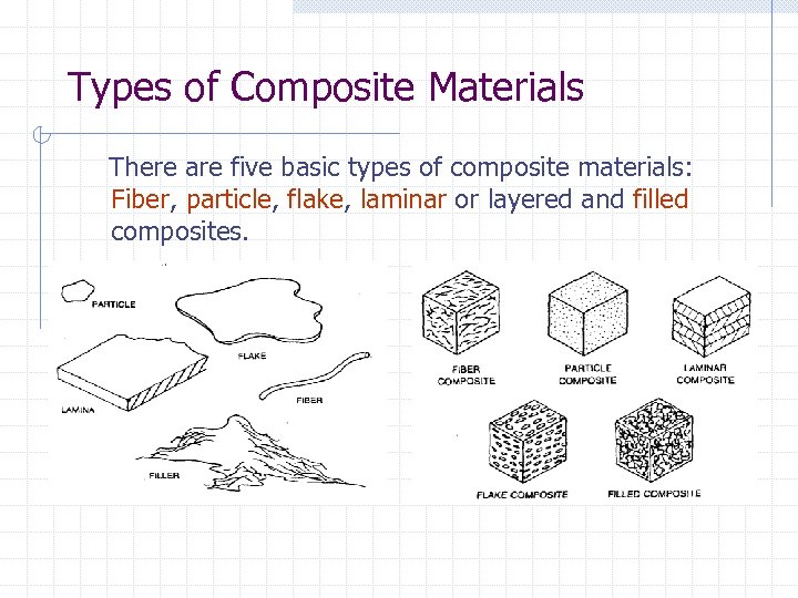 Types of Composite Materials There are five basic types of composite materials: Fiber, particle,