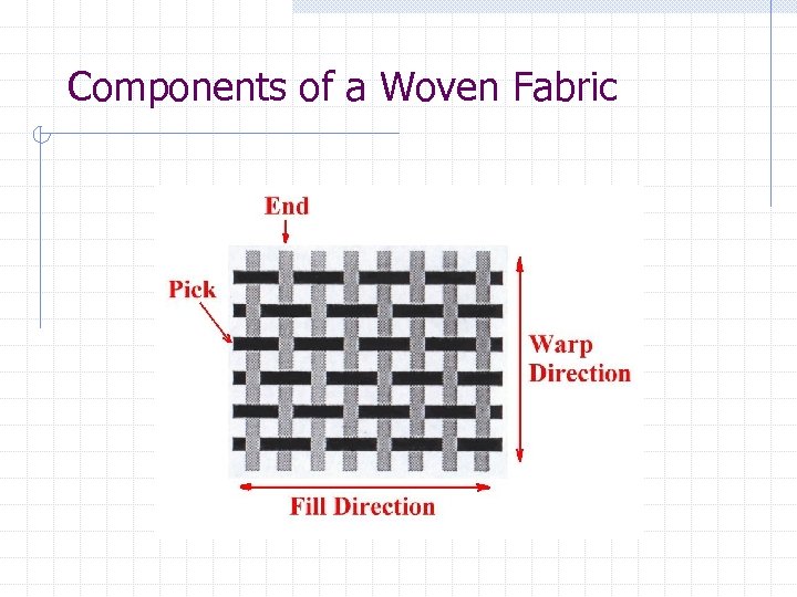 Components of a Woven Fabric 