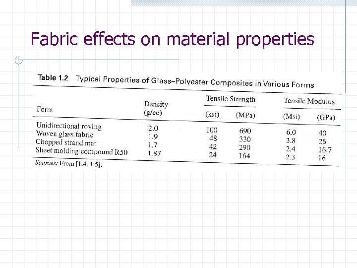 Fabric effects on material properties 