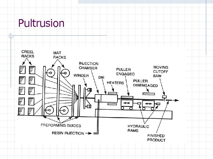 Pultrusion 