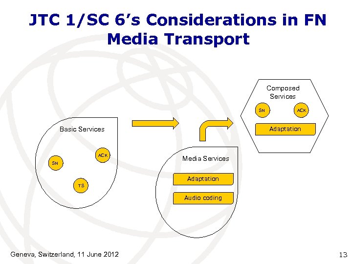 JTC 1/SC 6’s Considerations in FN Media Transport Composed Services SN Adaptation Basic Services