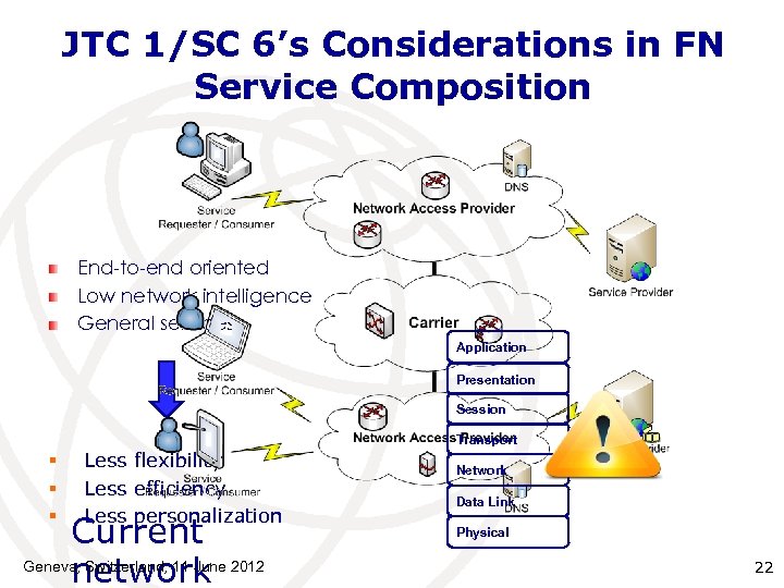 JTC 1/SC 6’s Considerations in FN Service Composition End-to-end oriented Low network intelligence General