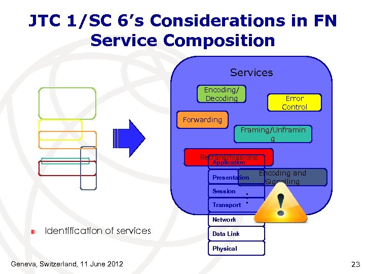 JTC 1/SC 6’s Considerations in FN Service Composition Services Encoding/ Decoding Error Control Forwarding
