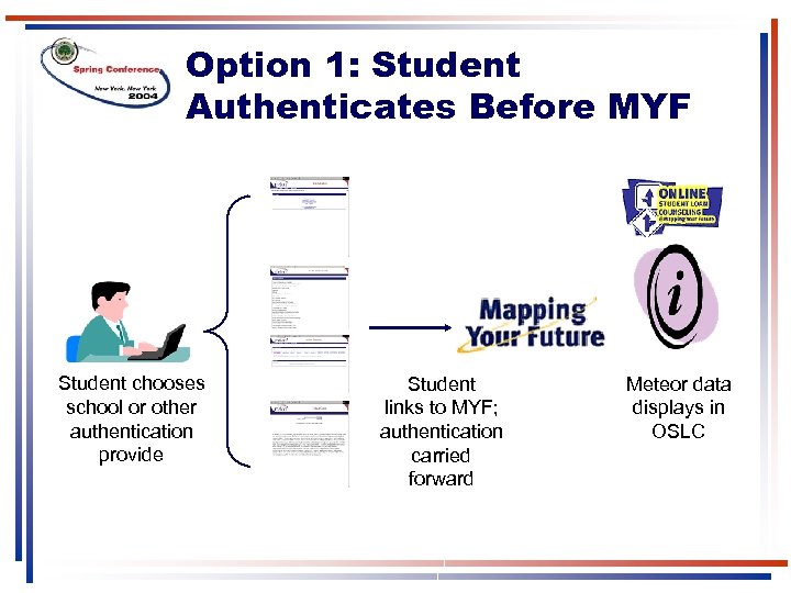 Option 1: Student Authenticates Before MYF Student chooses school or other authentication provide Student