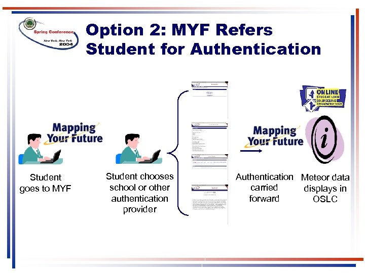 Option 2: MYF Refers Student for Authentication Student goes to MYF Student chooses school