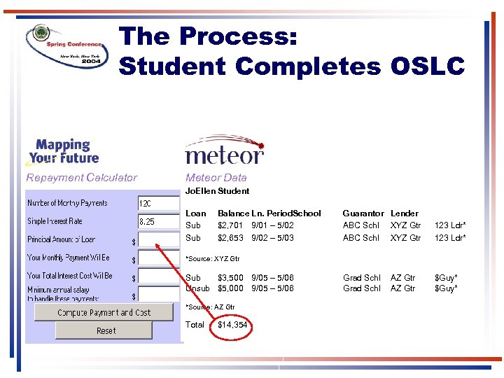 The Process: Student Completes OSLC Repayment Calculator Meteor Data Jo. Ellen Student Loan Sub