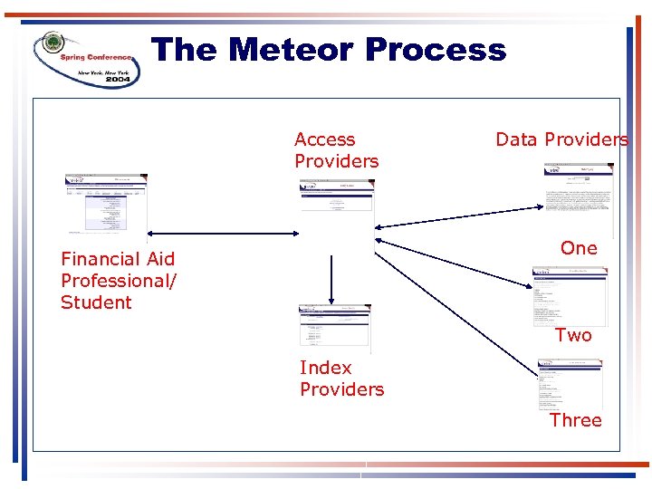 The Meteor Process Access Providers Data Providers One Financial Aid Professional/ Student Two Index