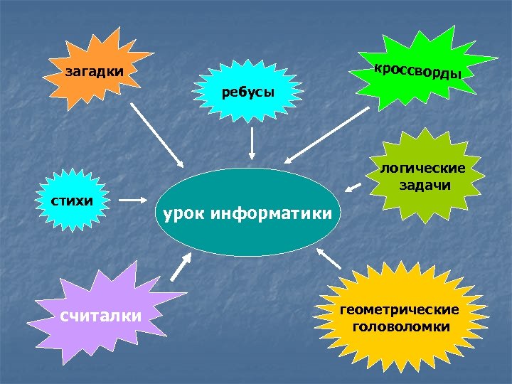 кроссворды загадки ребусы стихи считалки логические задачи урок информатики геометрические головоломки 