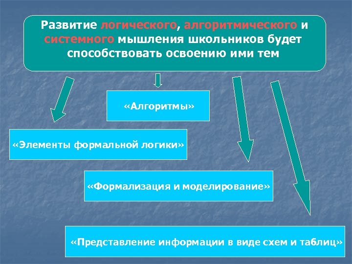 Развитие логического, алгоритмического и системного мышления школьников будет способствовать освоению ими тем «Алгоритмы» «Элементы