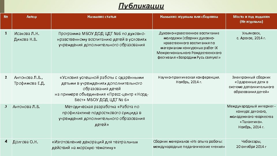 Публикации № Автор 1 Исакова Л. Н. Дикова Н. В. 2 Антонова Л. В.