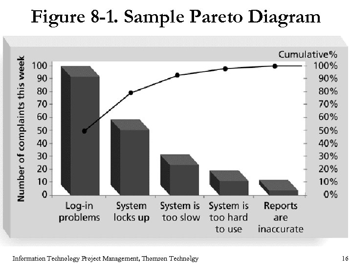 Figure 8 -1. Sample Pareto Diagram Information Technology Project Management, Thomson Technolgy 16 