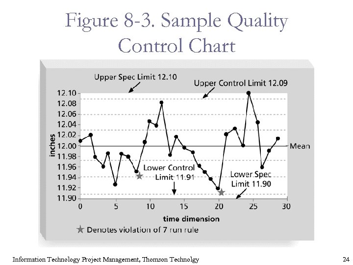 Figure 8 -3. Sample Quality Control Chart Information Technology Project Management, Thomson Technolgy 24