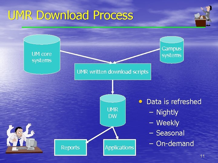 UMR Download Process Campus systems UM core systems UMR written download scripts UMR DW