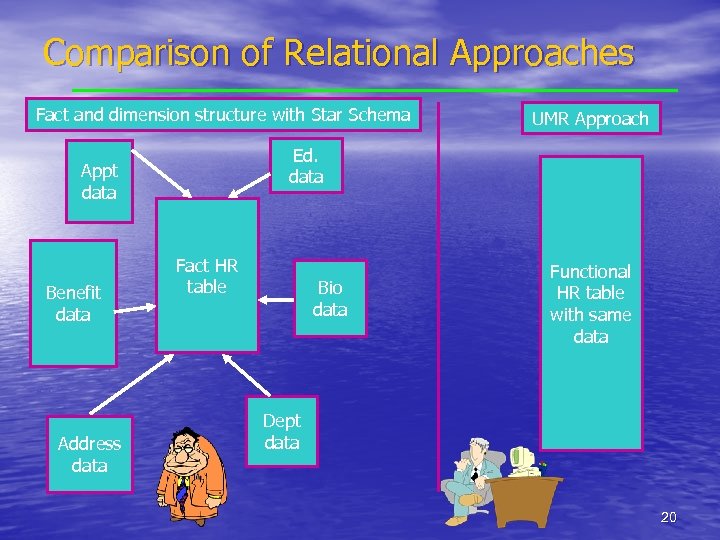 Comparison of Relational Approaches Fact and dimension structure with Star Schema Ed. data Appt