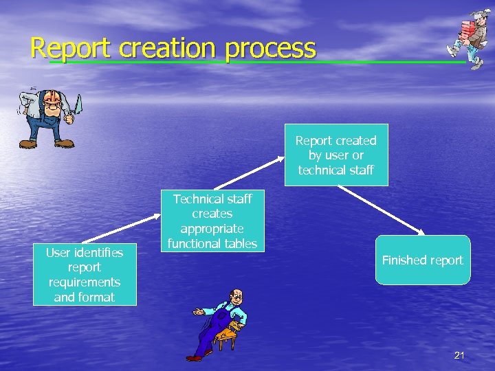 Report creation process Report created by user or technical staff User identifies report requirements