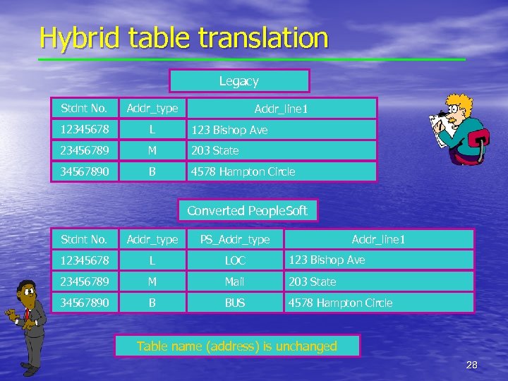 Hybrid table translation Legacy Stdnt No. Addr_type 12345678 L 123 Bishop Ave 23456789 M