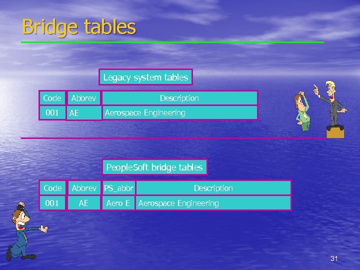Bridge tables Legacy system tables Code 001 Abbrev Description Aerospace Engineering AE People. Soft