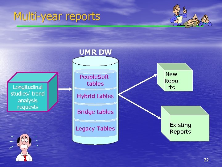 Multi-year reports UMR DW Longitudinal studies/ trend analysis requests People. Soft tables New Repo