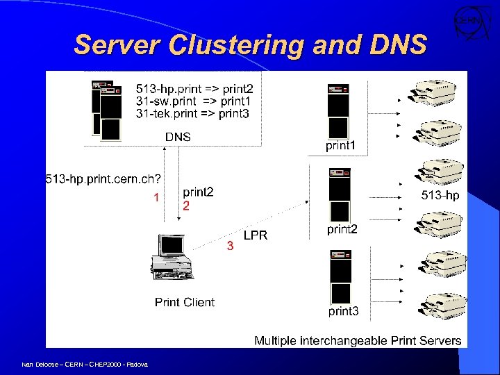 Server Clustering and DNS Ivan Deloose – CERN – CHEP 2000 - Padova 