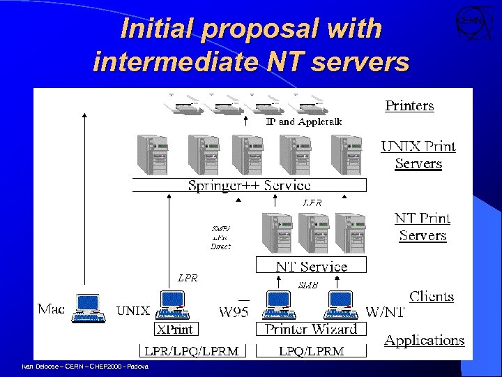 Initial proposal with intermediate NT servers Ivan Deloose – CERN – CHEP 2000 -