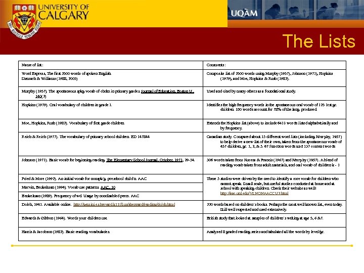 The Lists Name of list: Comments: Word Express, The first 2500 words of spoken