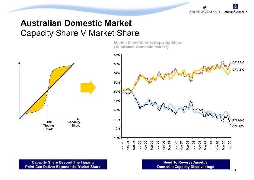 Australian Domestic Market Capacity Share V Market Share Versus Capacity Share (Australian Domestic Market)