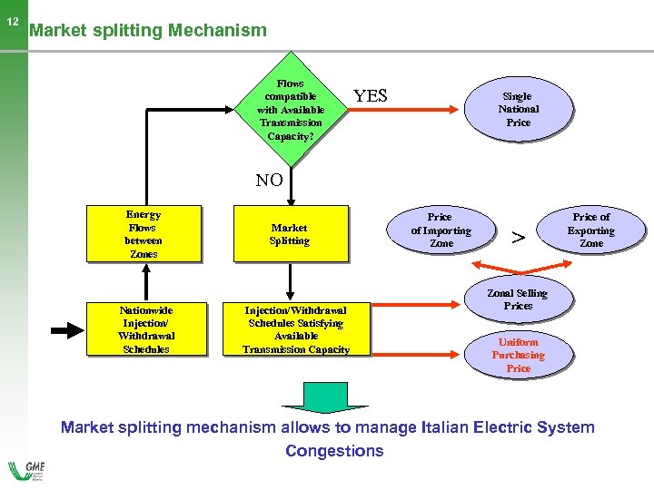 12 Market splitting Mechanism Flows compatible with Available Transmission Capacity? YES Single National Price