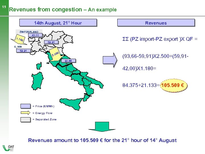 15 Revenues from congestion – An example 14 th August, 21° Hour Revenues SWITZERLAND