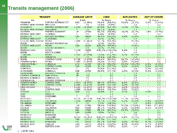 16 Transits management (2006) (…) 2005 data - 16 - 