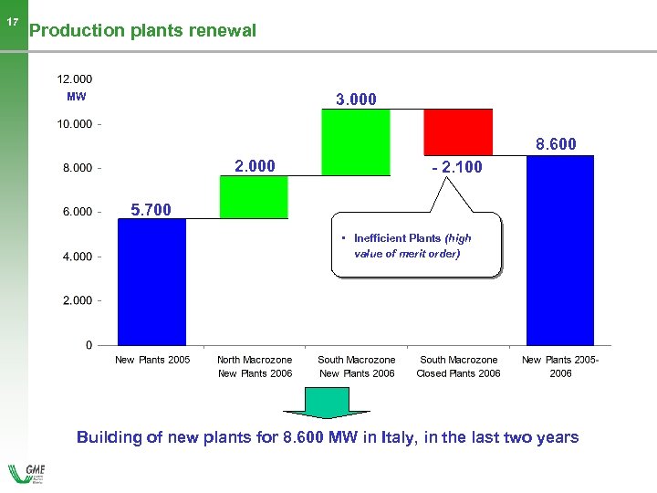 17 Production plants renewal 3. 000 MW 8. 600 2. 000 - 2. 100