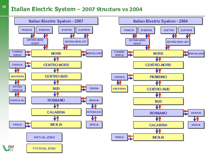 18 Italian Electric System – 2007 Structure vs 2004 Italian Electric System - 2007