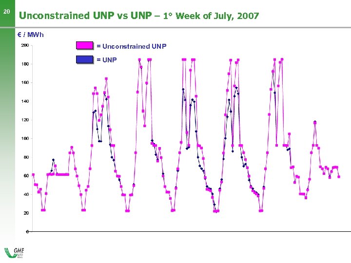 20 Unconstrained UNP vs UNP – 1° Week of July, 2007 € / MWh