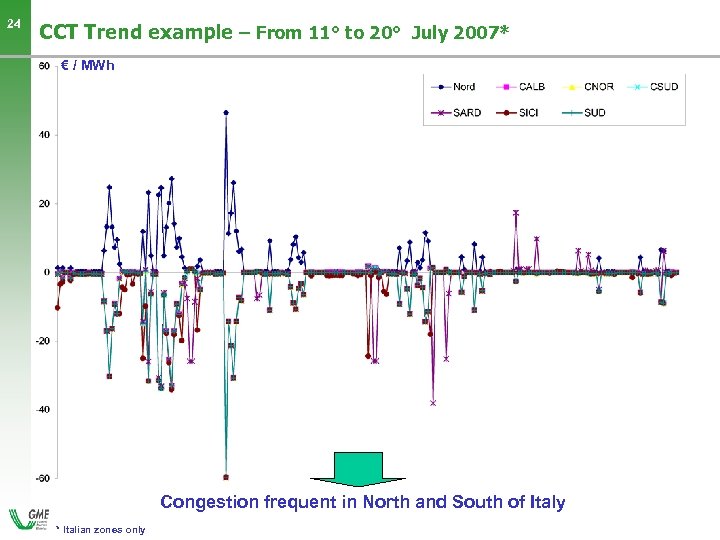 24 CCT Trend example – From 11° to 20° July 2007* € / MWh