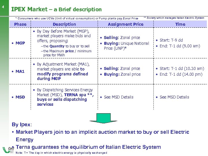 4 IPEX Market – a Brief description * Consumers who use UCVs (Unit of