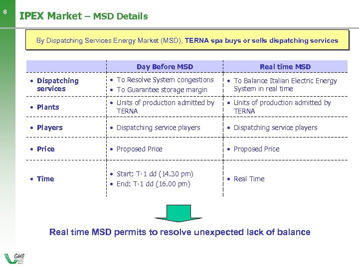 6 IPEX Market – MSD Details By Dispatching Services Energy Market (MSD), TERNA spa