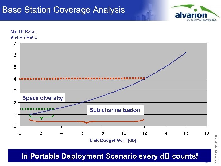 Base Station Coverage Analysis Space diversity Sub channelization Confidential Information In Portable Deployment Scenario