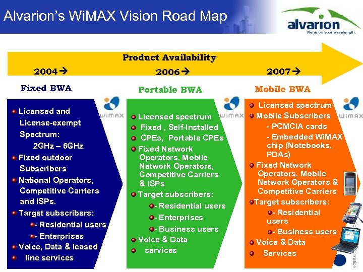 Alvarion’s Wi. MAX Vision Road Map Product Availability 2004 Fixed BWA 2007 Portable BWA