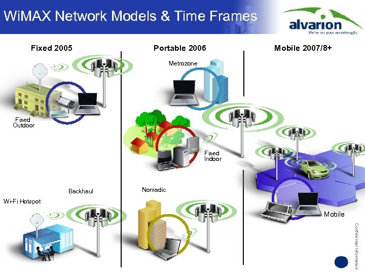 Wi. MAX Network Models & Time Frames Fixed 2005 Portable 2006 Mobile 2007/8+ Metrozone