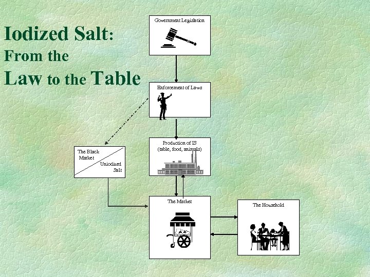 Iodized Salt: From the Law to the Table Government Legislation Enforcement of Laws Production