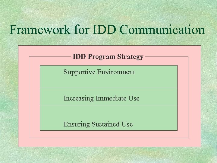 Framework for IDD Communication IDD Program Strategy Supportive Environment Increasing Immediate Use Ensuring Sustained