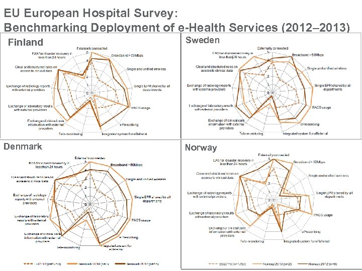 EU European Hospital Survey: Benchmarking Deployment of e-Health Services (2012– 2013) Finland Sweden Denmark