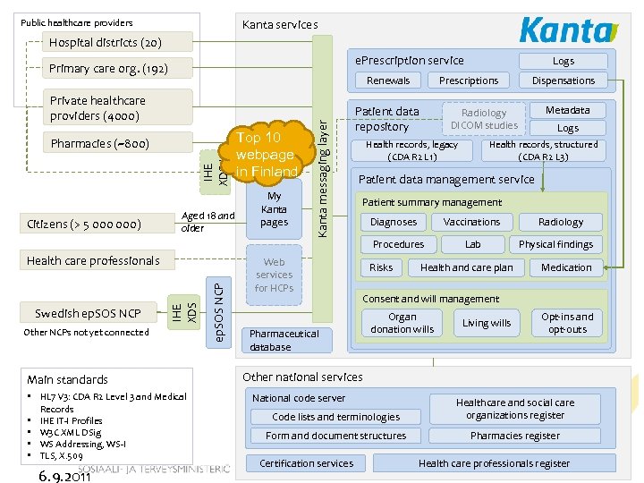 Kanta services Public healthcare providers Hospital districts (20) e. Prescription service Primary care org.