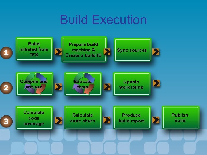 Build Execution Build initiated from TFS Prepare build machine & Create a build ID